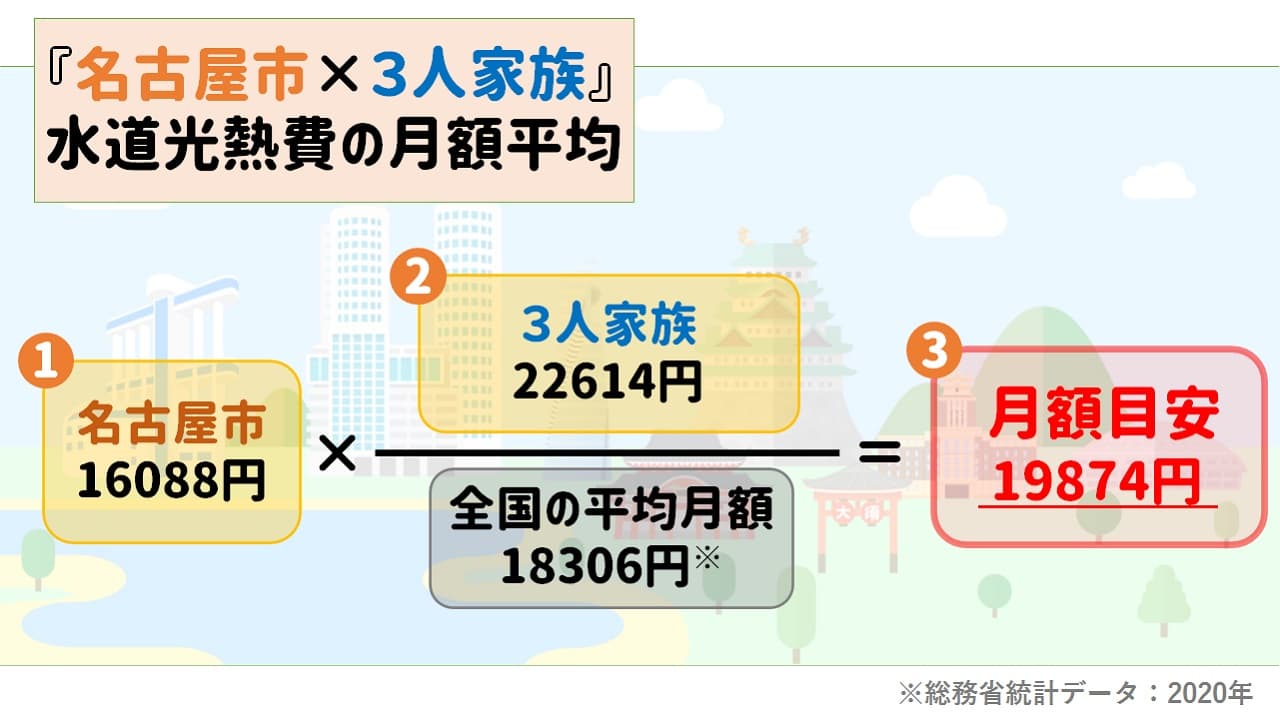 愛知県名古屋市の家族3人暮らしの水道光熱費平均月額の目安｜2020年「家計調査」統計データ