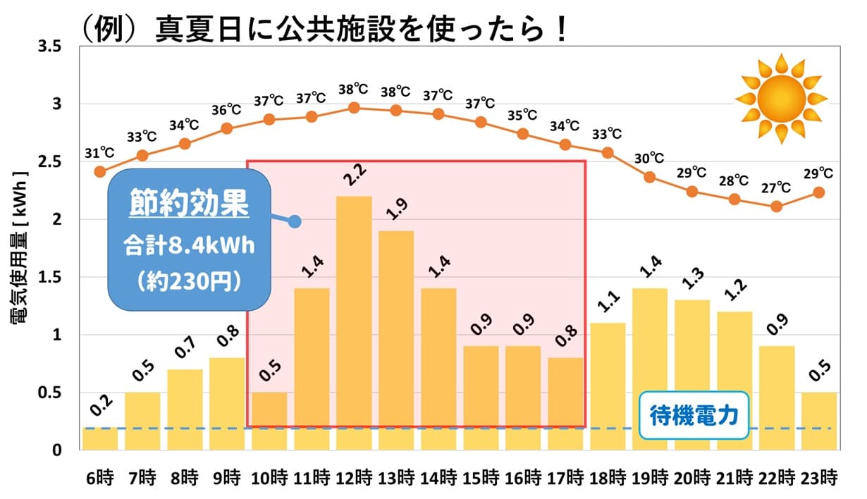 夏日の1日の電気使用量・気温を示した棒グラフ