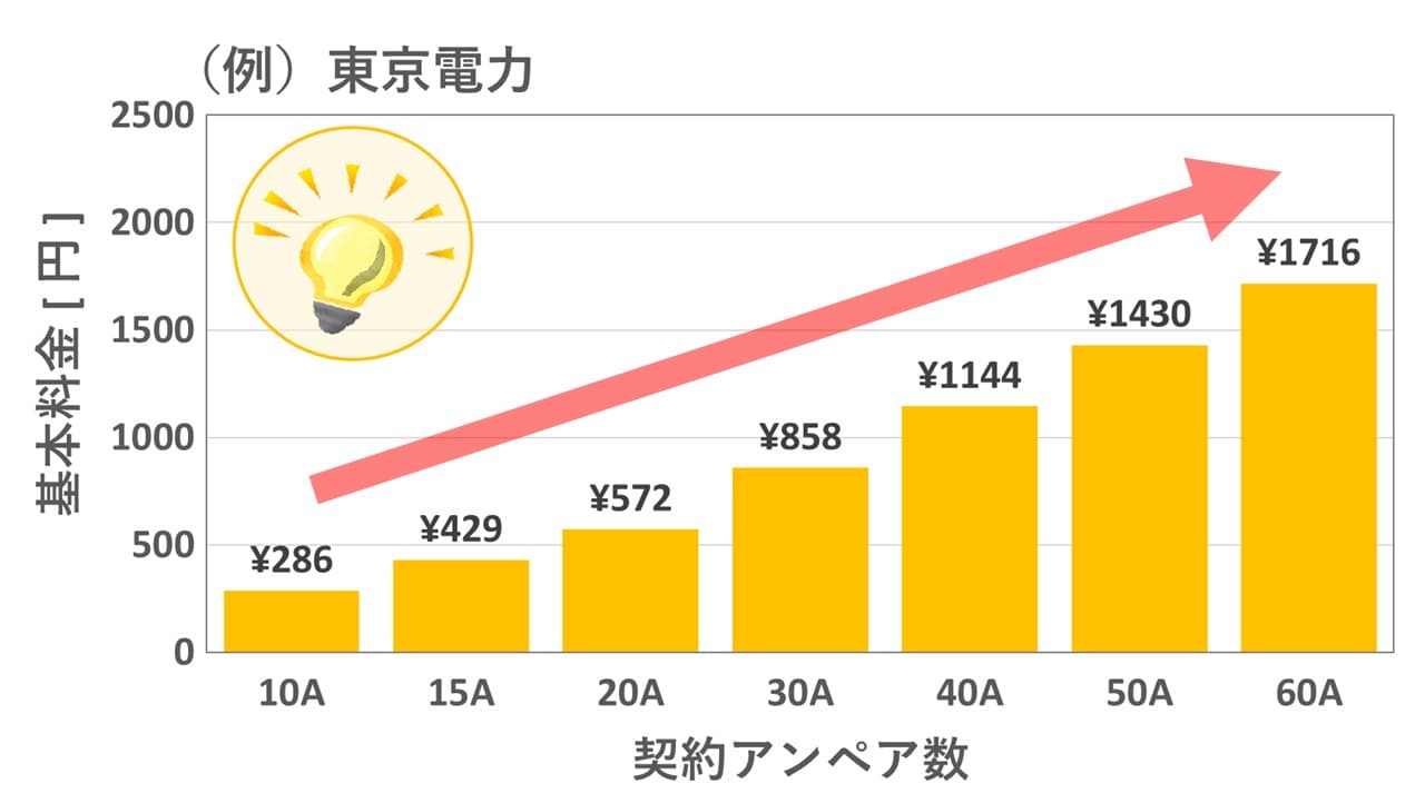 東京電力の電気契約アンペア数と基本料金のグラフを示した例
