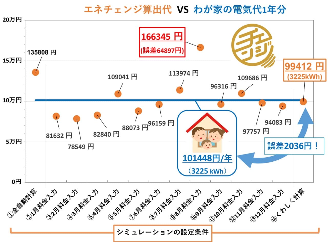 エネチェンジ表示結果と3人家族・賃貸3LDKアパートの年間電気代を比較したグラフ